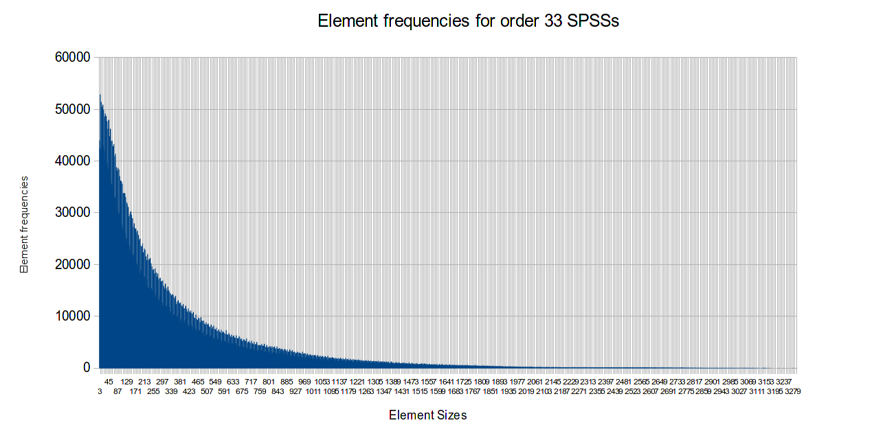 distribution of element sizes in order 33 SPSS