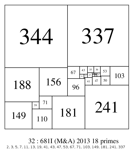 32:681I with 18 prime elements (56.25%)