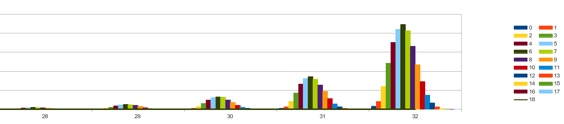 SPSS 28-32阶素数的分布