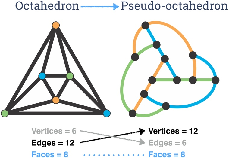 pseudo-octahedron, pseudo-tetrahedron